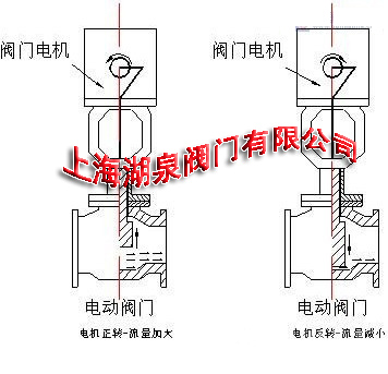 電動(dòng)閥門(mén)控制器