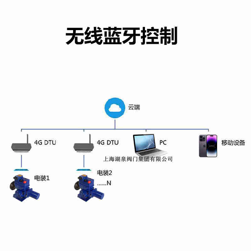 遠程控制閥