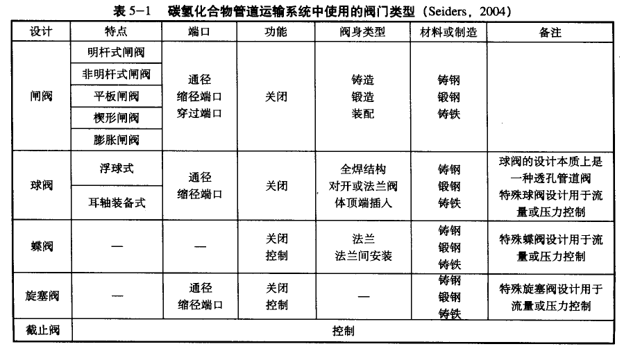 表5-l  碳氫化合物管道運輸系統(tǒng)中使用的閥門類型(Seiders,2004)